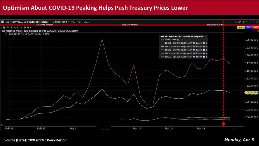 Optimism about covid-19 peaking help push treasury prices lower