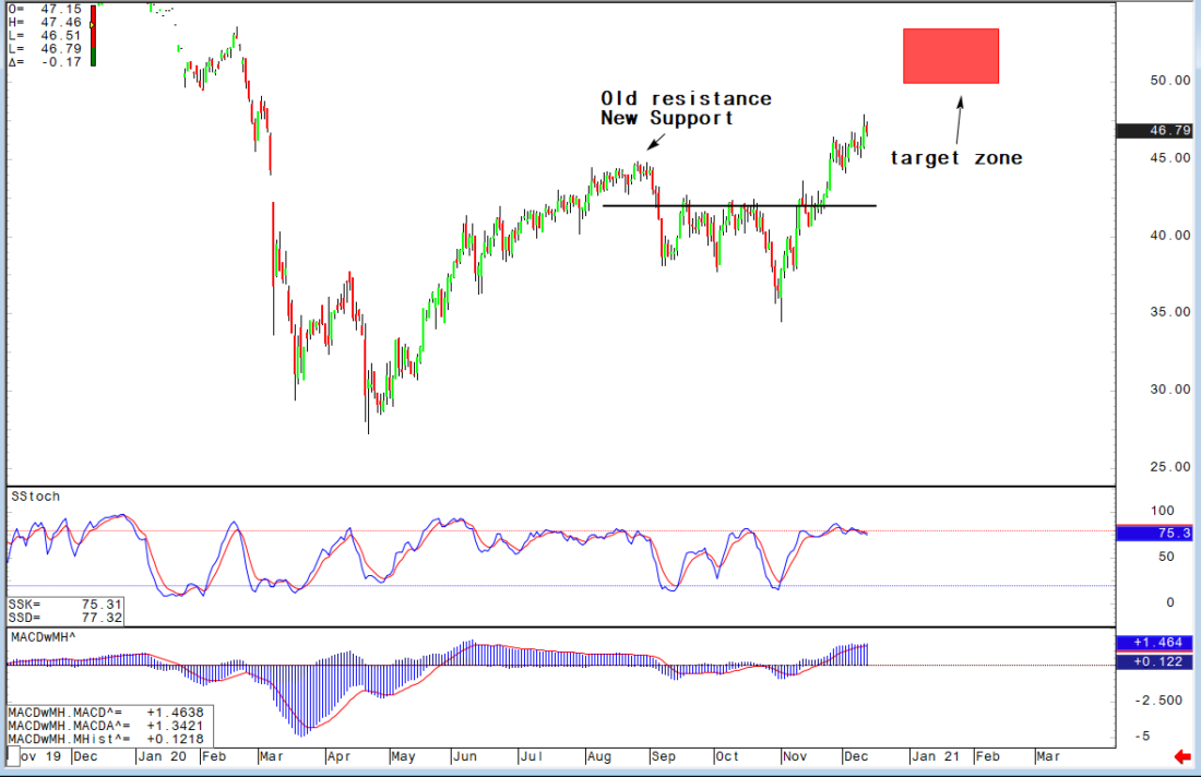 Daily Crude Oil Chart