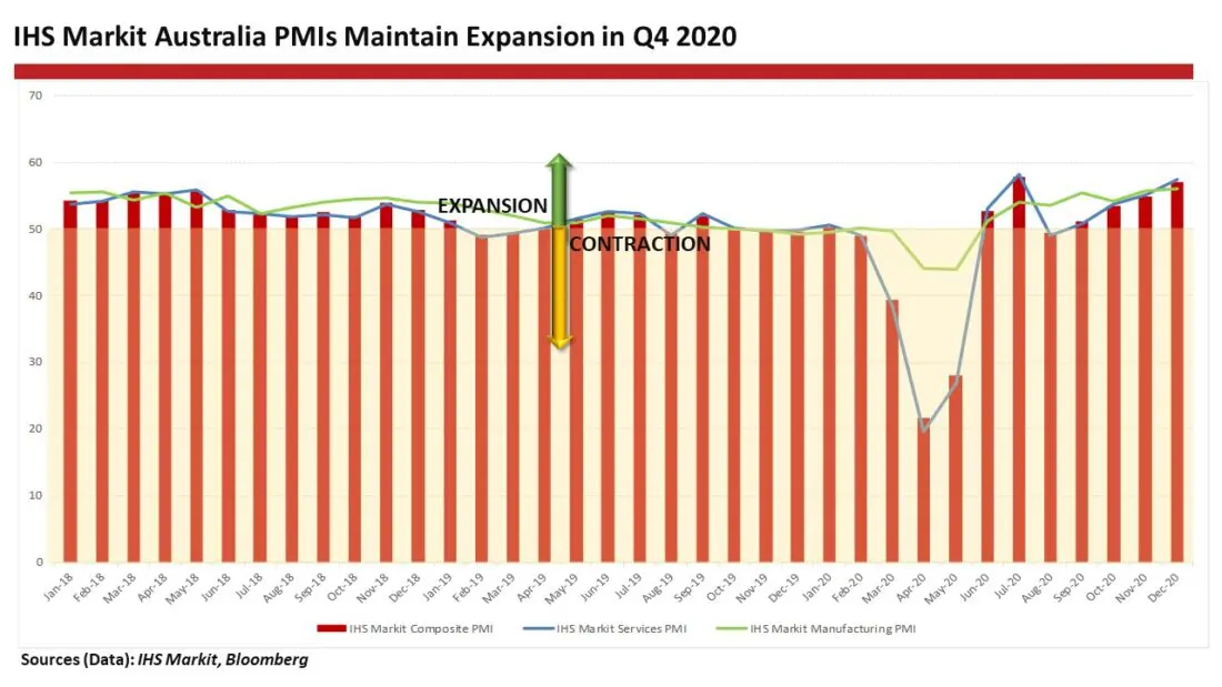 IHS market australia PMIs maintain expansion in Q4 2020