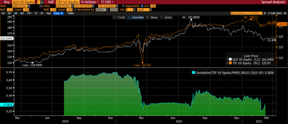 Two Year Chart of GLD (white) vs. TIP (orange) with 100 Day Percentage Correlation