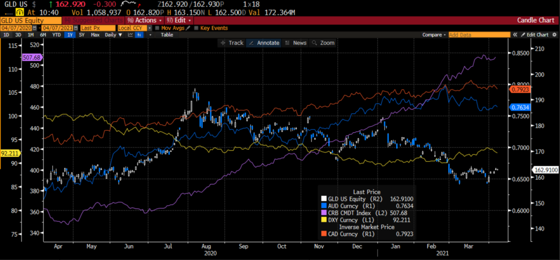 GLD (candles), Australian Dollar (blue), Canadian Dollar (inverted, red), DXY (yellow), CRB (purple)