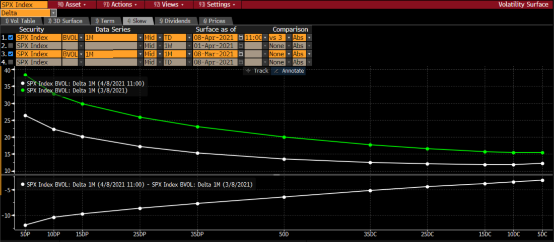 Skew of 1 Month SPX Options, Today (white) vs 1 Month Ago (green) and Differences (bottom)