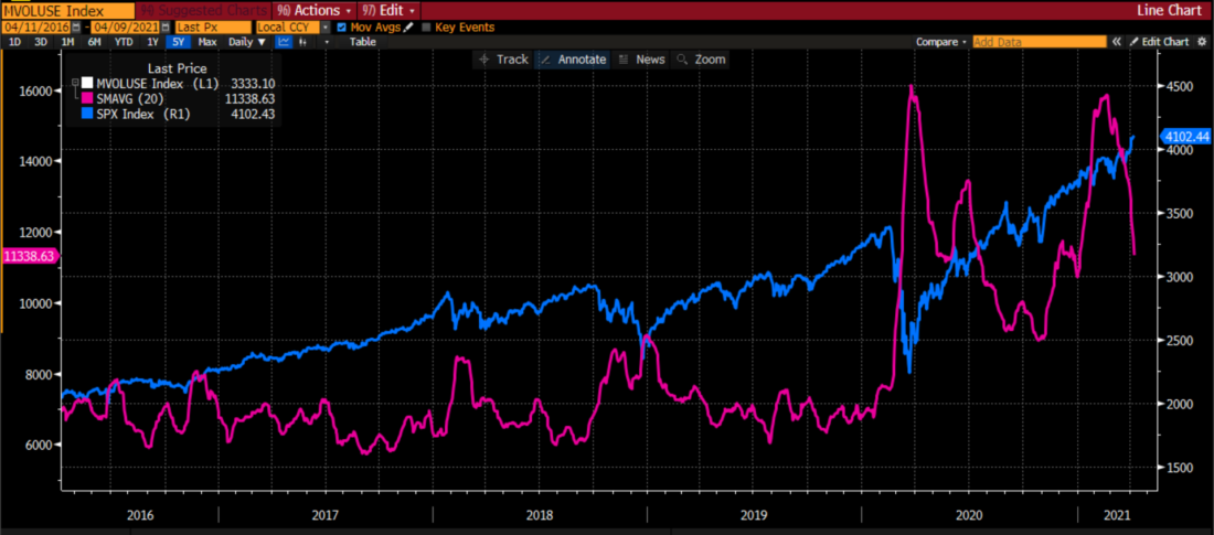 S&P 500 Index (SPX, blue) vs 20 Day Moving Average of Total US Share Volume (magenta), 5 years