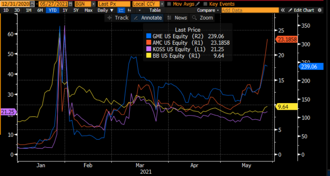 Year-to-Date Charts of GameStop (GME, blue), AMC (red), Koss (purple) and Blackberry (BB, yellow)
