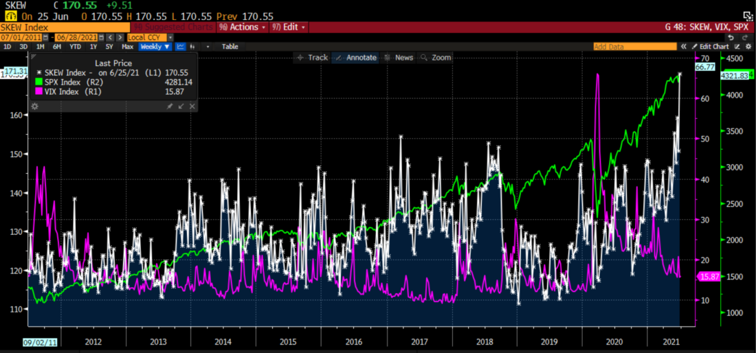 SKEW Index (white), CBOE Volatility Index (VIX, magenta), S&P 500 Index (white); 10 Years Weekly
