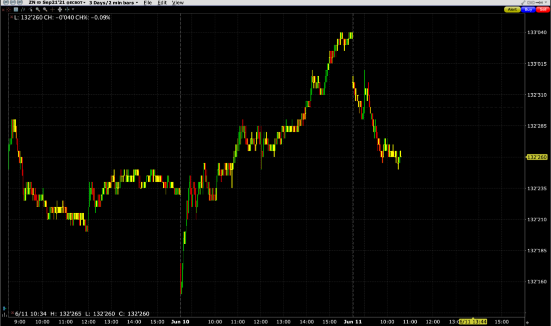 10-Year Note Futures (September, ZNU1), 3 Day Chart, 1-minute bars