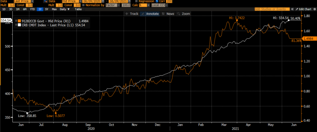 CRB Index (white) vs. Generic US 10-Year Note Yield (orange), 1 Year