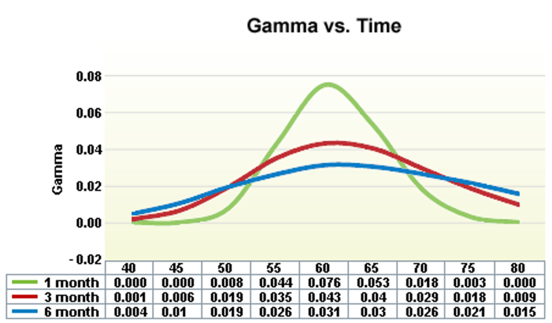 Chart 1: Gamma Sensitivity vs. Time & Moneyness