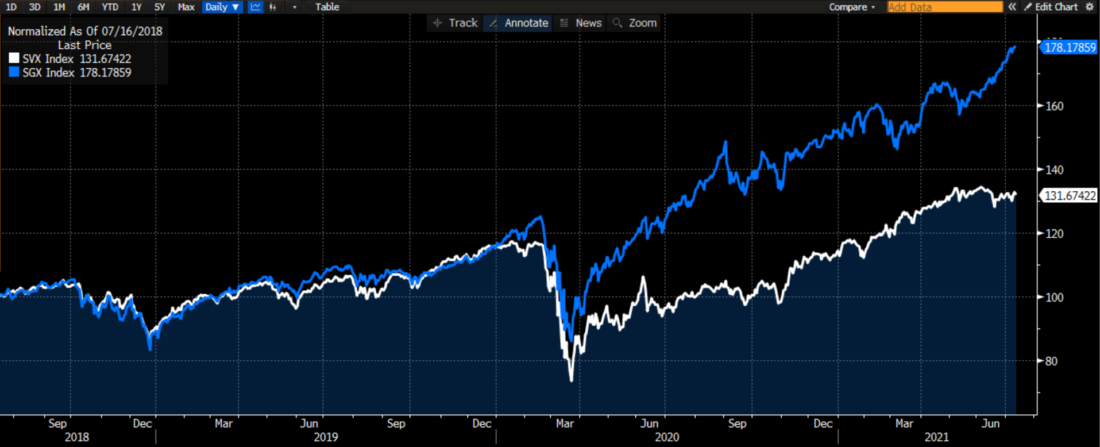 3 Year Normalized Daily S&P 500 Growth Index (SGX, blue) and S&P 500 Value Index (SVX, white)