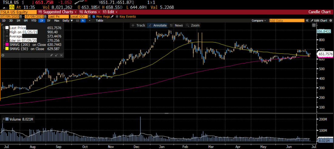 TSLA 1 Year Daily Candle Chart with 50 (yellow) and 200 Day (blue) Moving Averages, with Volume (bottom)