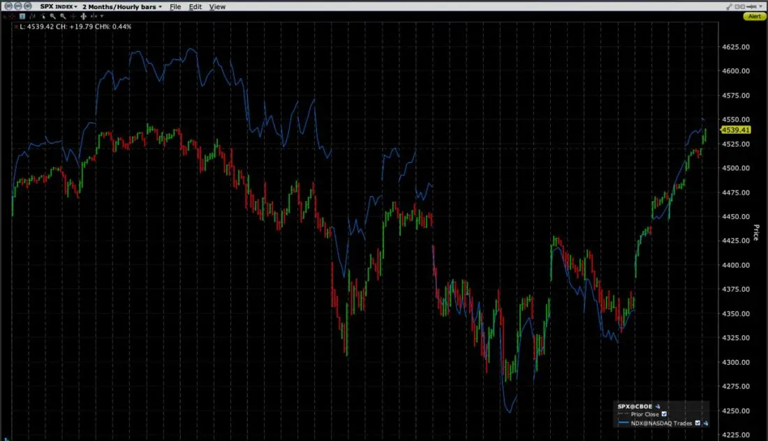 One Month Chart, S&P 500 Index (SPX, red/green hourly bars) and NASDAQ 100 Index (NDX, blue line)