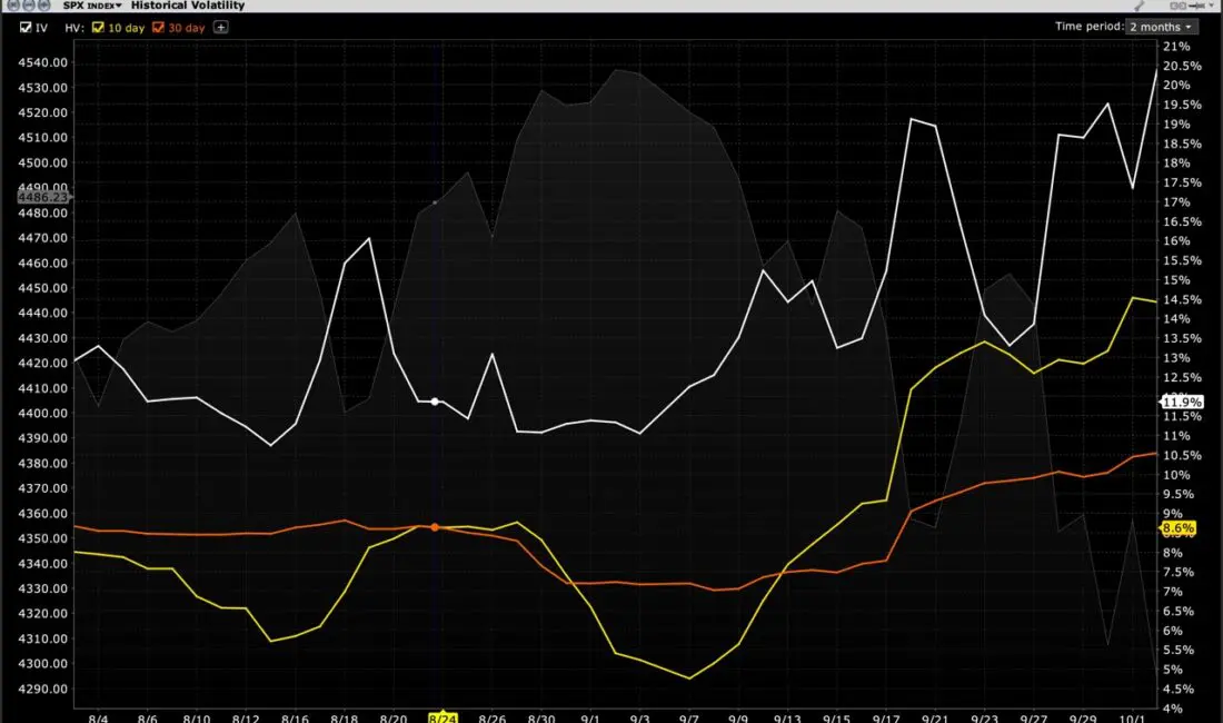 S&P 500 Index (SPX) Implied Volatility (white), 10 day (yellow) and 30 day (orange) Historical Volatilities