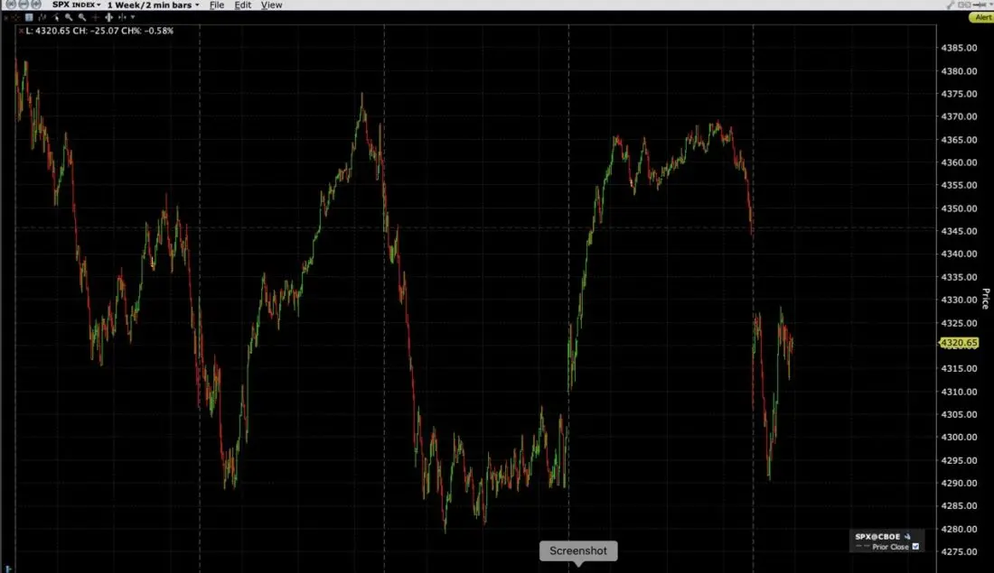 S&P 500 Index (SPX), 1 Week Chart, 2 Minute Bars