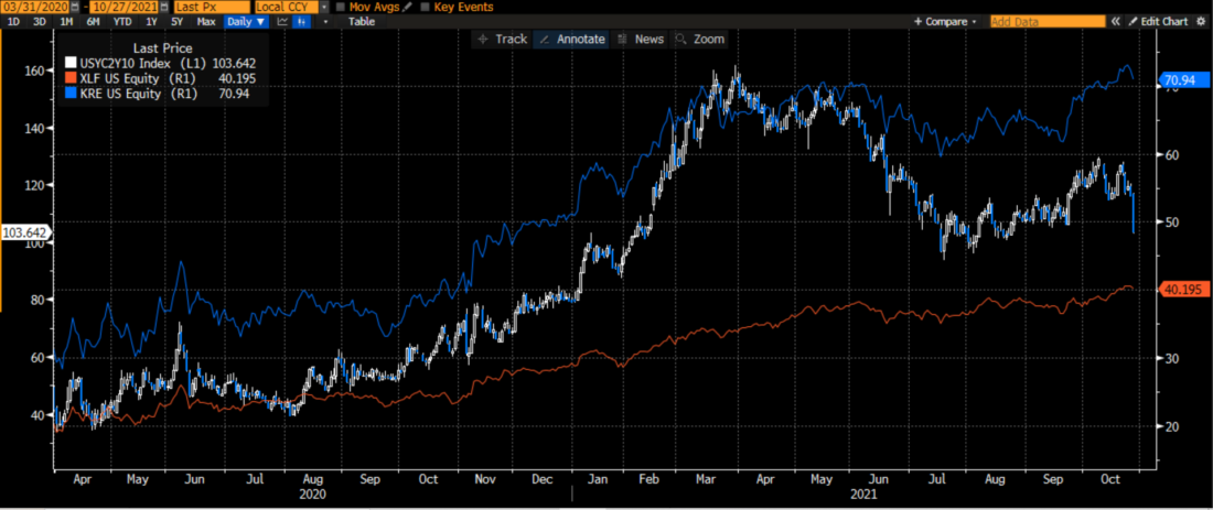 XLF (red line), KRE (blue line), vs 2-10 Yield Curve (white/blue bars) since March 2020