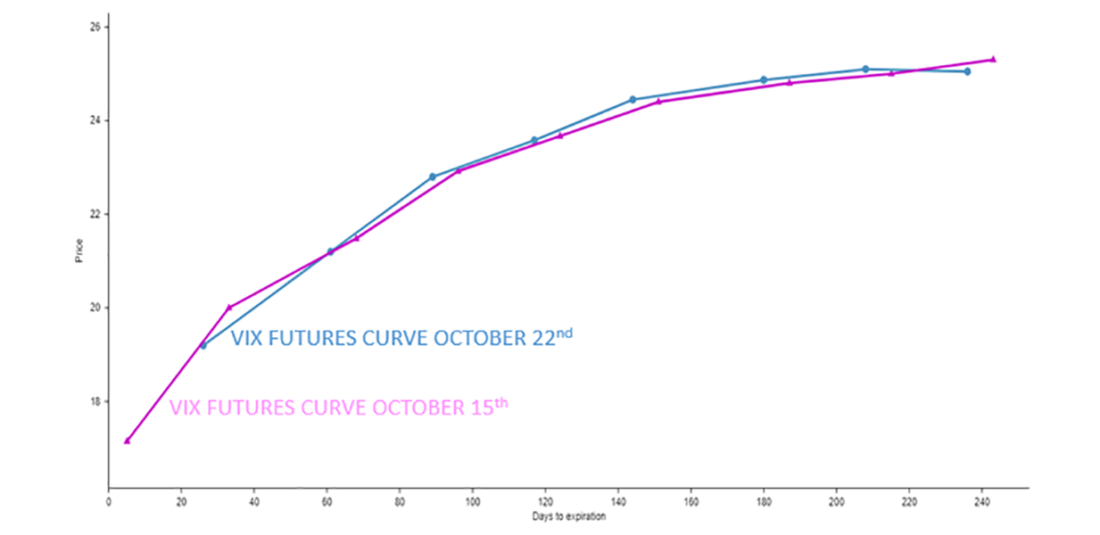 VIX futures curve oct 22 2021