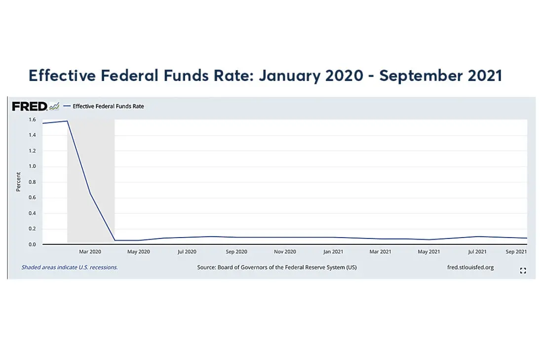 Effective fed funds rate Jan 2020 - Sept 2021