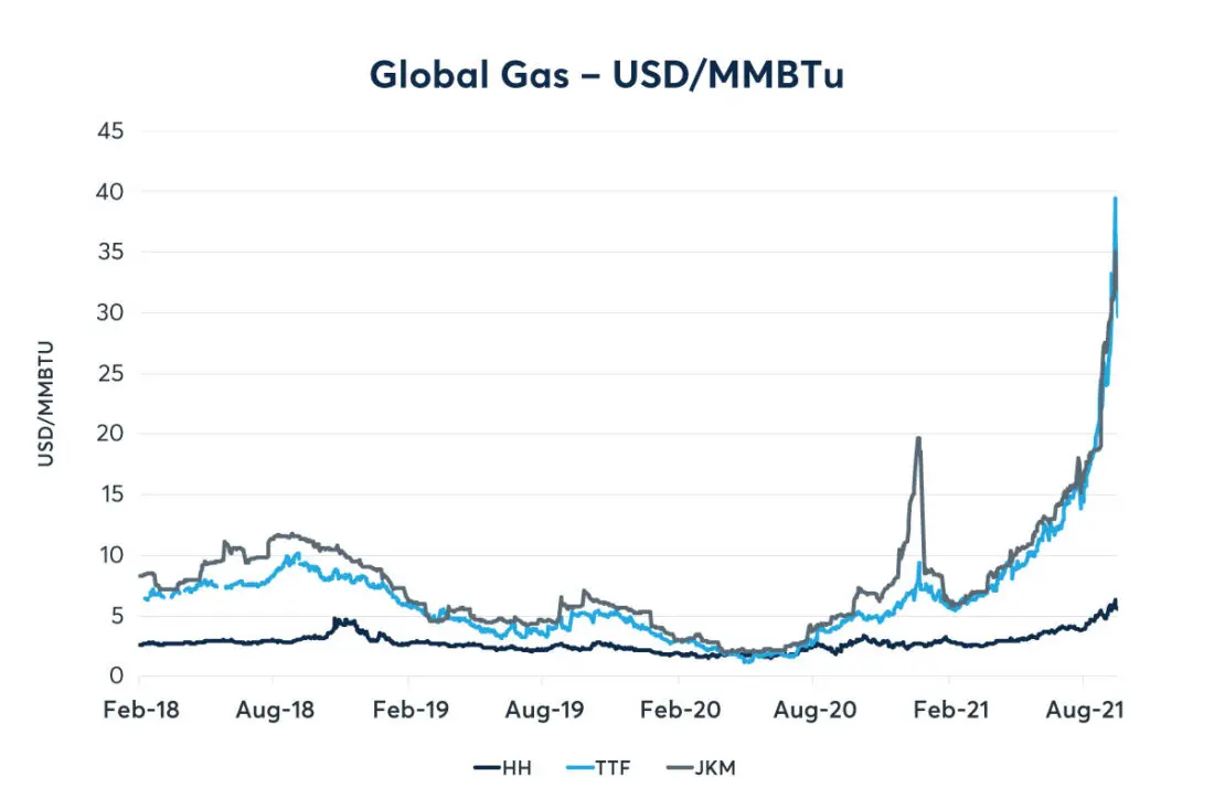 global gas usd mmbtu