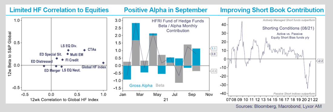 Limited HF correlation to equities, positive alpha in september, improving short book contribution