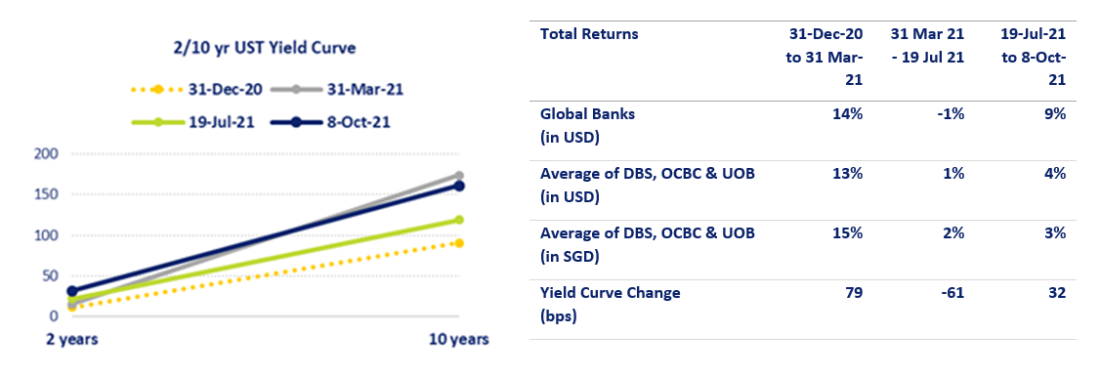2/10 yr UST yield curve