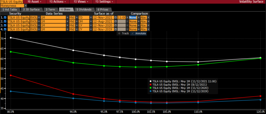 TSLA Skew 1-Month Options, Today (white), 3 Months Ago (red), 1 Year Ago (green), 2 Years Ago (blue)