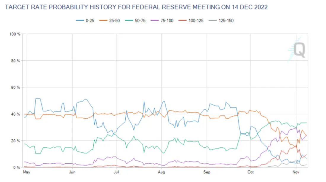 Target rate probability history for federal reserve meeting on 14 dec 2022