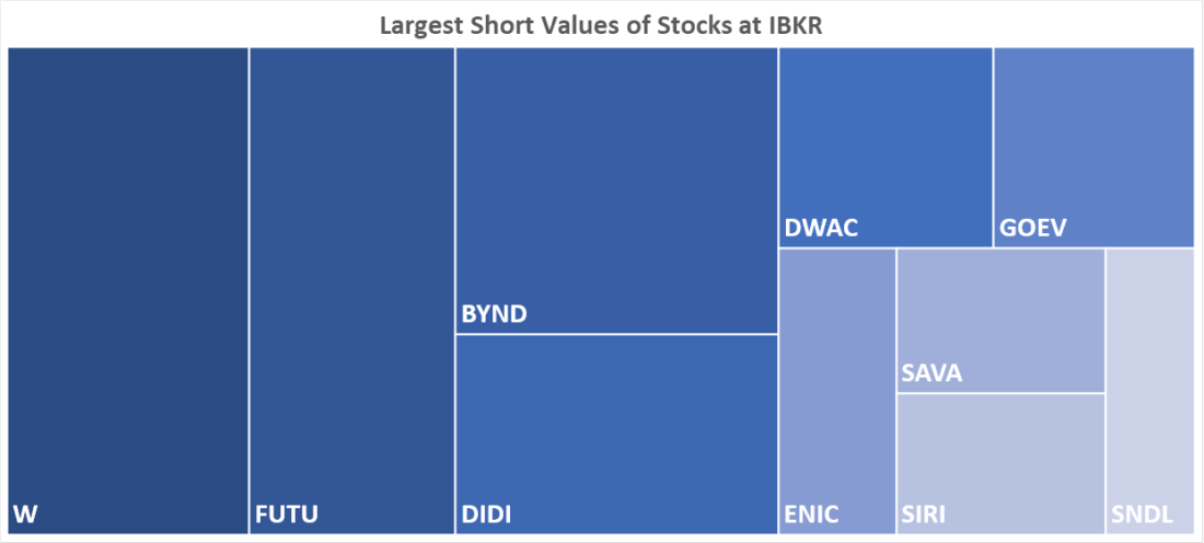 Largest Short Values of Stocks at IBKR