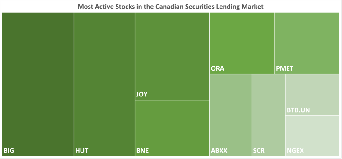 Most Active Stocks in the Canadian Securities Lending Market, November 2, 2023