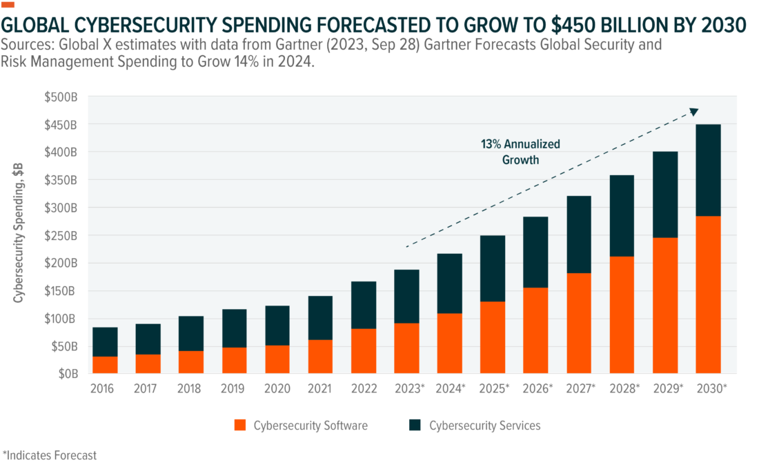 Global cybersecurity spending forecasted to grow to $450 billion by 2030