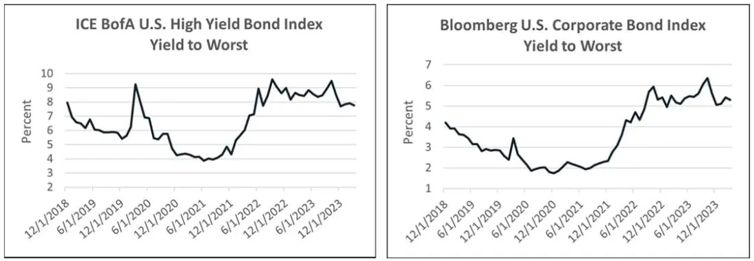 ICE BofA US High Yield Bond Index Yield to Worst