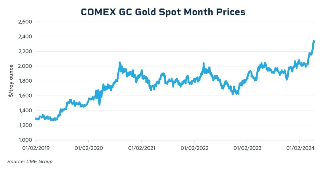 COMEX GC Gold Spot Month Prices