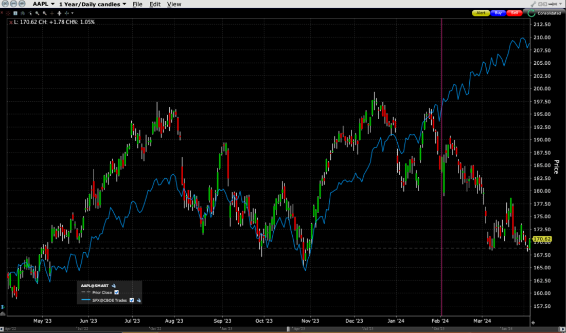 1-Year Chart AAPL (red/green daily candles) vs. SPX (blue line), with vertical line on February 1st, 2024
