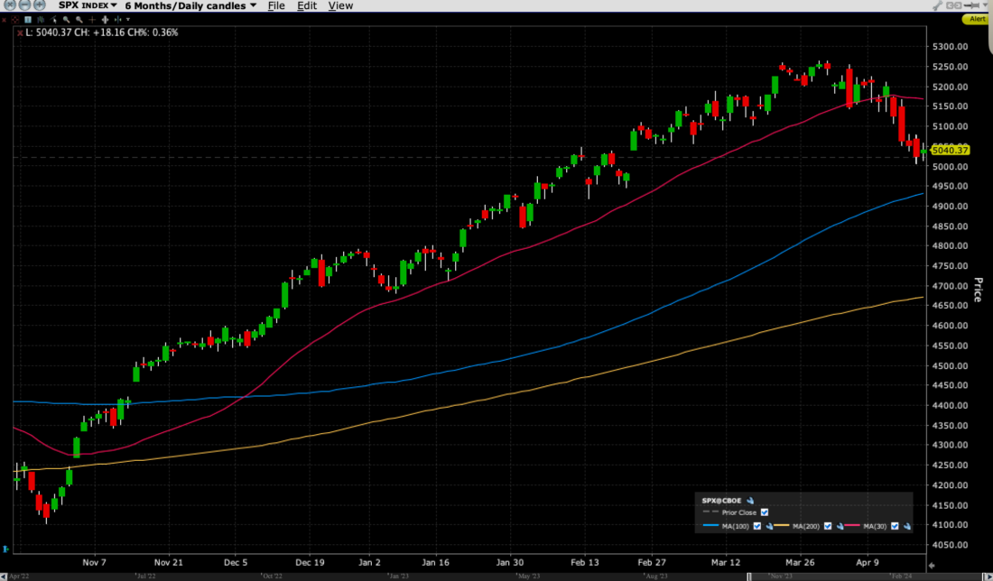 SPX 6 Months Daily Candles with 30-Day (red), 100-Day (blue) and 200-Day (yellow) Moving Averages