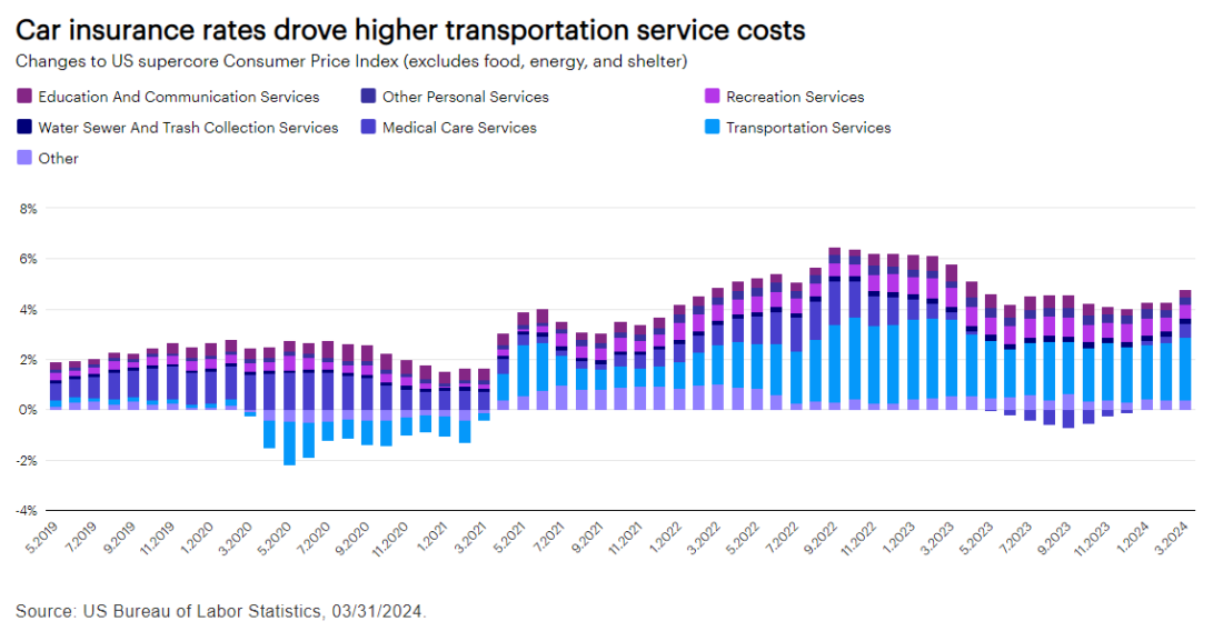 Car insurance rates drove higher transportation service costs