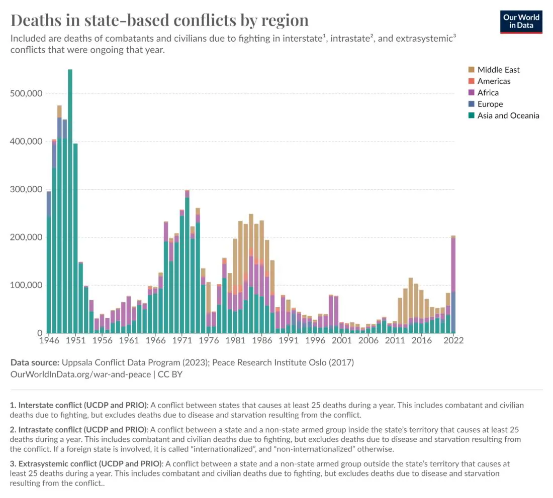 Deaths in state-based conflicts by region