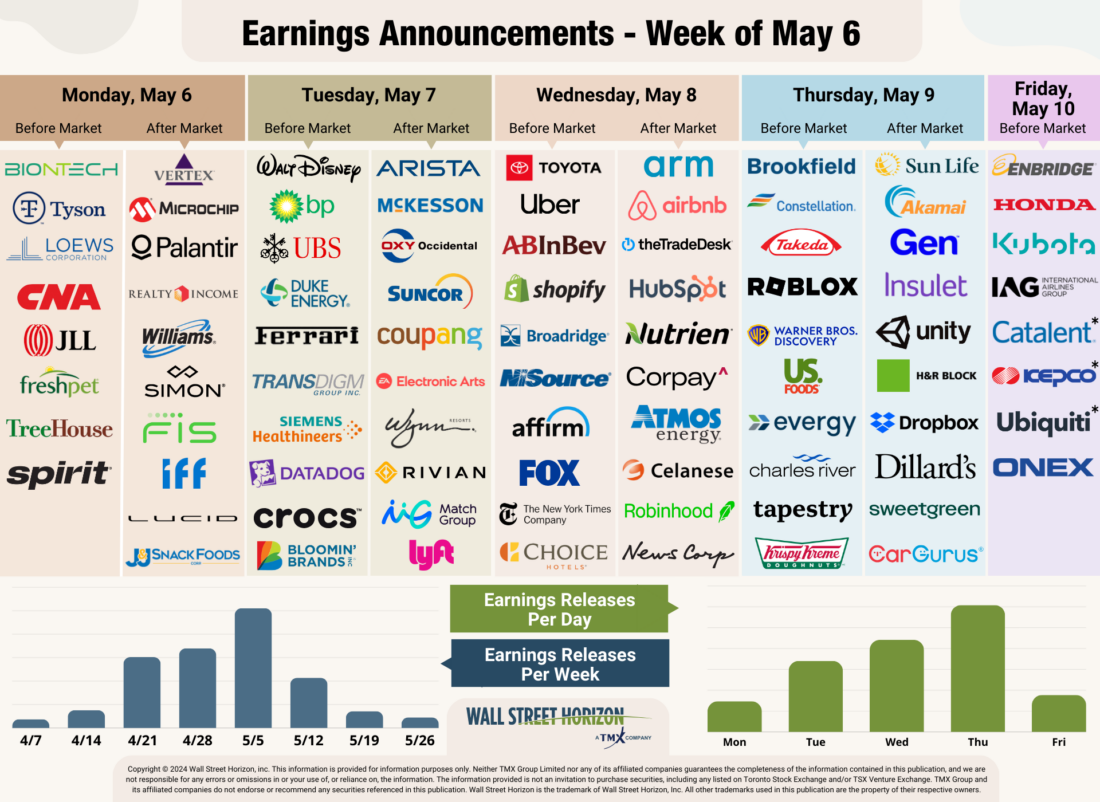 Earnings Announcements - Week of May 6