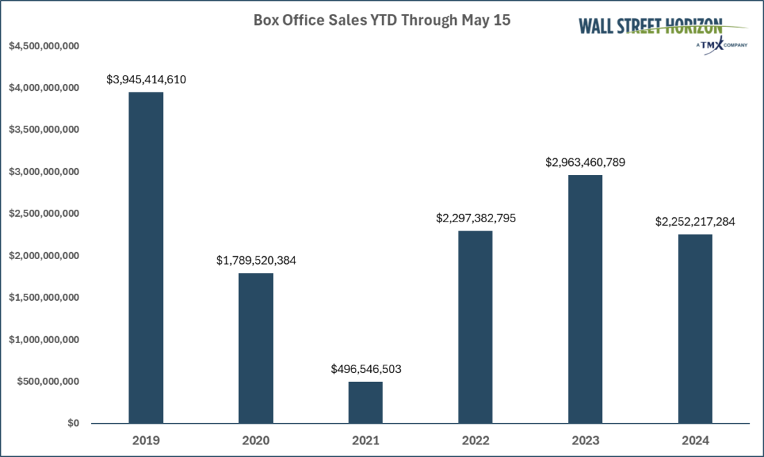 Weaker Box Office Sales in 2024