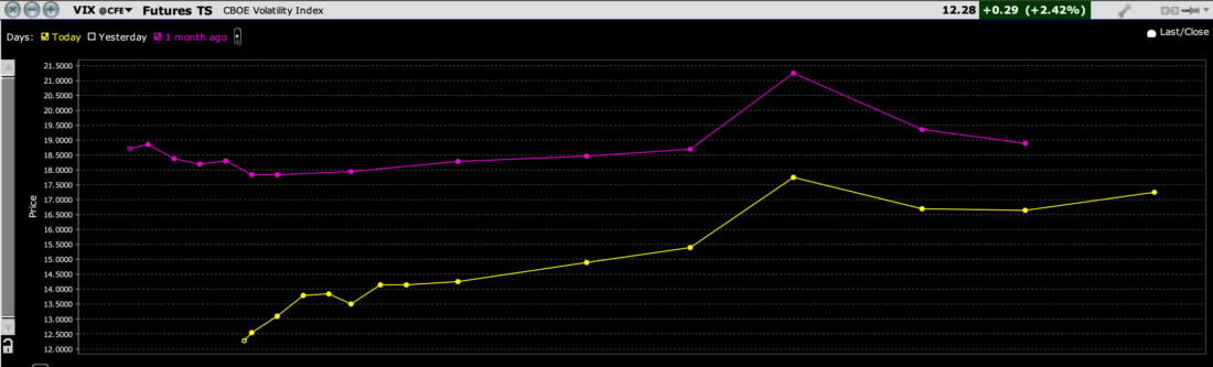 VIX Futures Term Structure, Today (yellow), 1-Month Ago (magenta)
