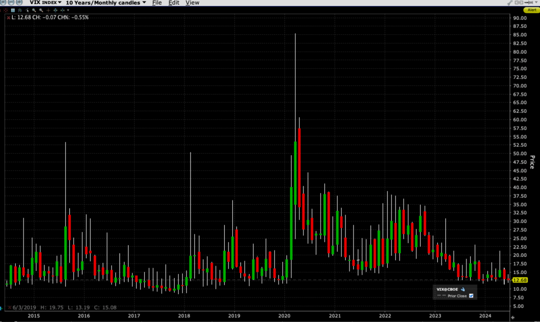 VIX, 10-Years, Monthly Candles