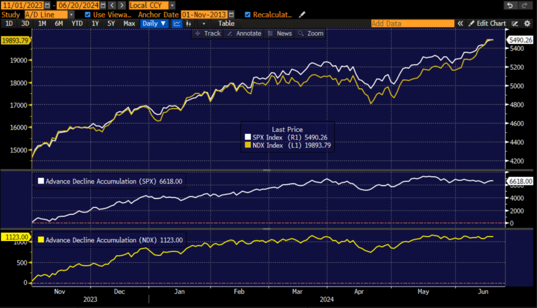 SPX (white) and NDX (yellow) Since November 1, 2023, with Respective Cumulative Advance/Decline Lines Below