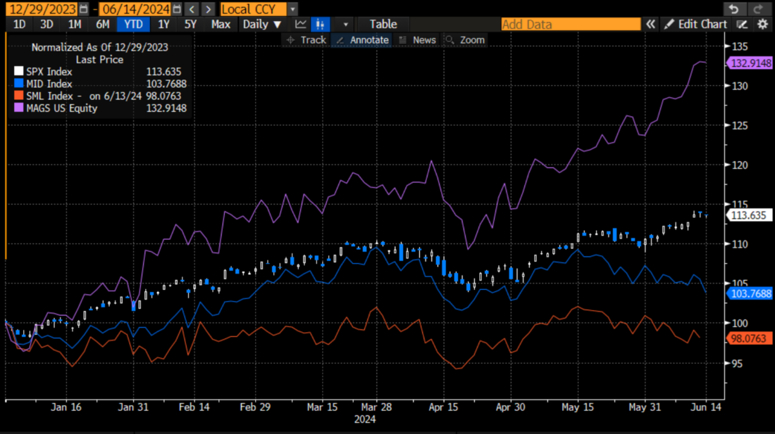 Year-to-date Normalized Chart, SPX (white), MID (blue), SML (red), MAGS (purple)