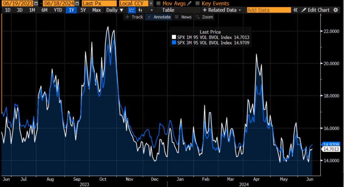Implied Volatility of 95% Moneyness SPX Options Over the Past Year, 1-Month to Expiration (white), 3-Months to Expiration (blue)