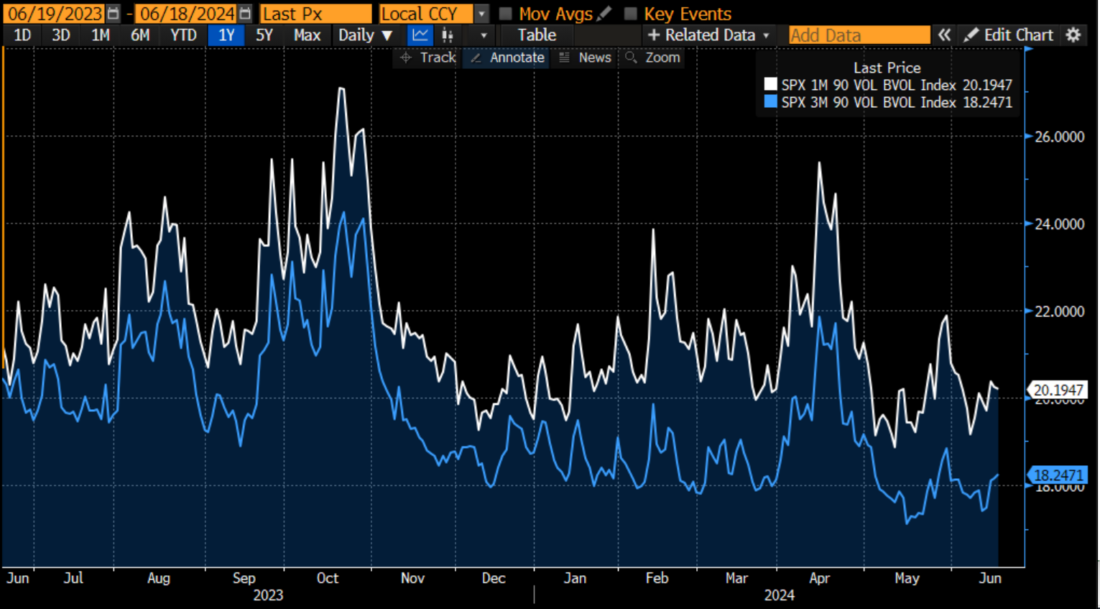 Implied Volatility of 90% Moneyness SPX Options Over the Past Year, 1-Month to Expiration (white), 3-Months to Expiration (blue)