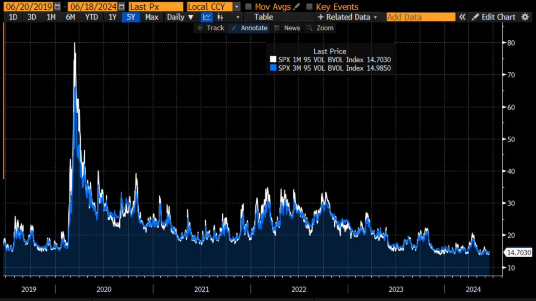 Implied Volatility of 95% Moneyness SPX Options Over the Past 5-Years, 1-Month to Expiration (white), 3-Months to Expiration (blue)