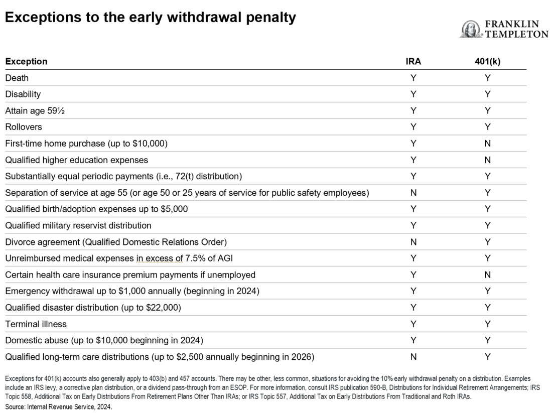 Exceptions to the early withdrawal penalty