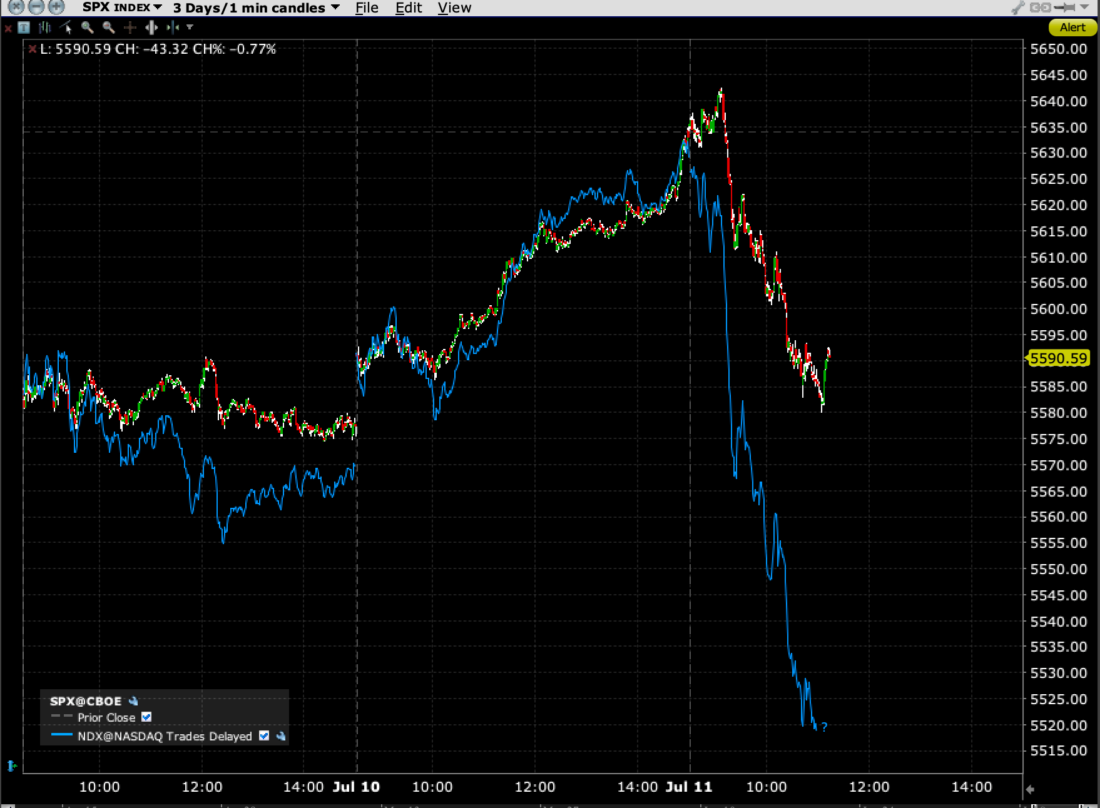 3-Day Chart, SPX (red/green 1-minute candles), NDX (blue line)