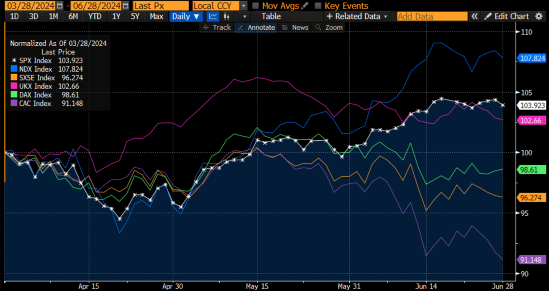 Daily Lines Normalized From Last Trading Day of Q1 2024 to End of Q2 2024, SPX (white), NDX (blue), Euro Stoxx 50 (orange), FTSE 100 (magenta), DAX (green), CAC (purple)