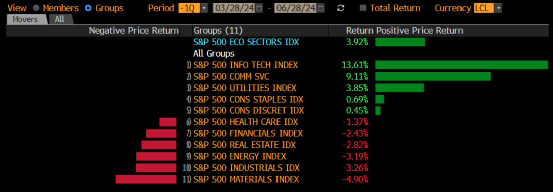 S&P 500 Q2 2024 Sector Performance: