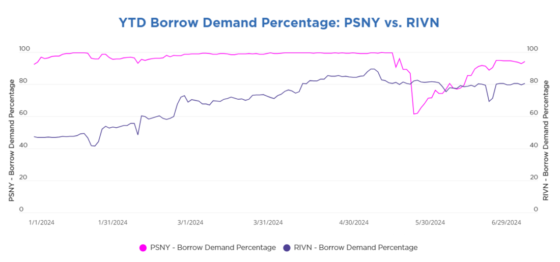 YTD Borrow Demand Percentage: PSNY vs. RIVN