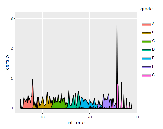 density plot for Credit Modeling in R