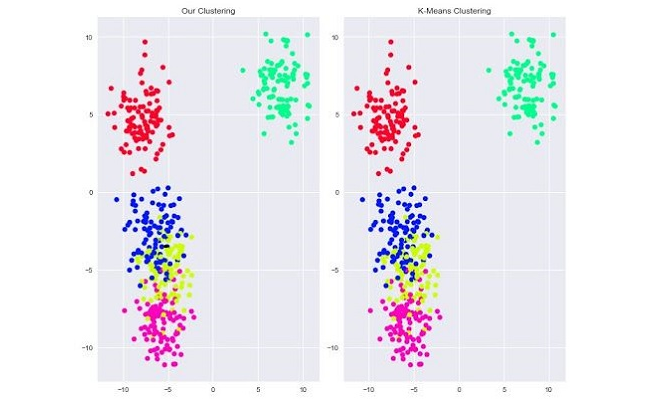 K-Means Clustering Algorithm For Pair Selection In Python – Part I